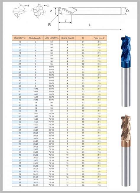 End Mill Sizes [Chart] .